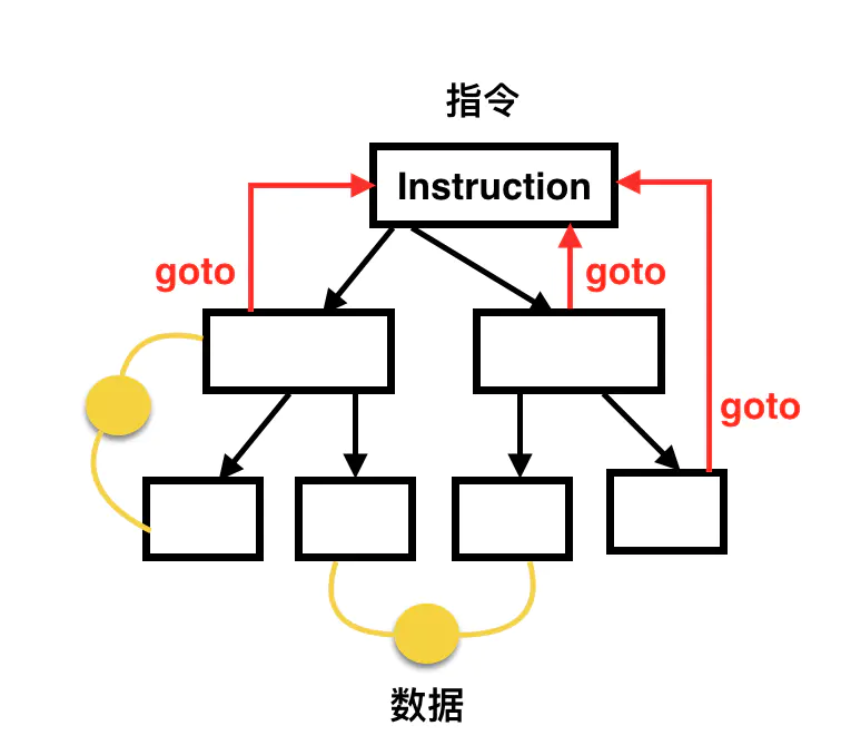 非结构化编程