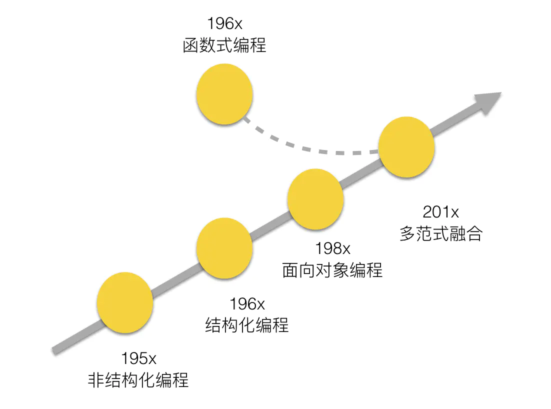 发展历史